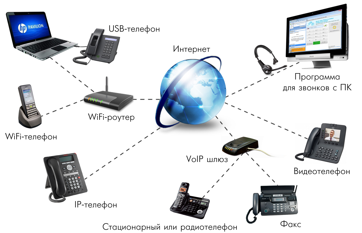 Использование связи нового вида IP-телефонии