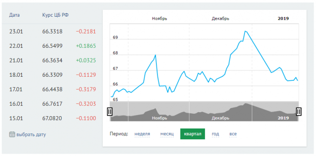Стоимость Доллара В Рублях График