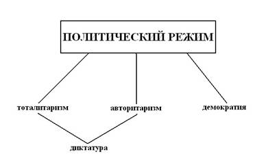 Режимы схемы. Политические режимы схема. Схема диктатуры и демократии. Виды политических режимов схема. Виды диктатуры и демократии.